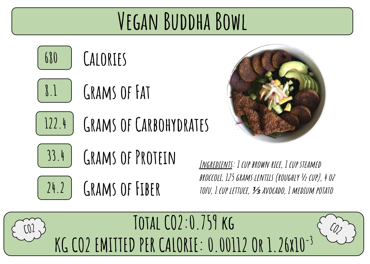 Carbon to calories